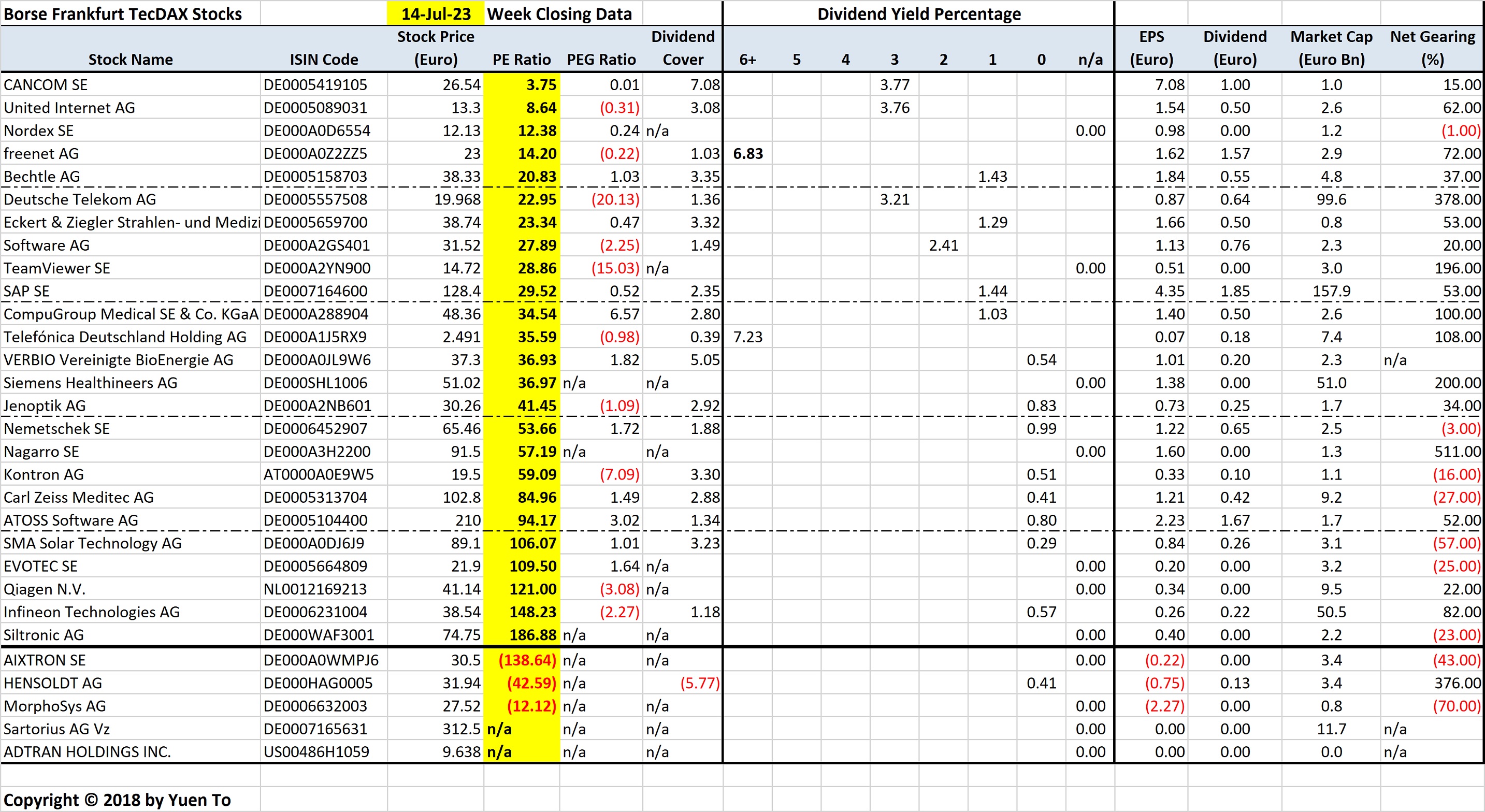 Frankfurt TecDAX Stocks Sorted by Price Earnings (PE) Ratio